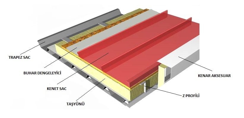 Fark Çatı